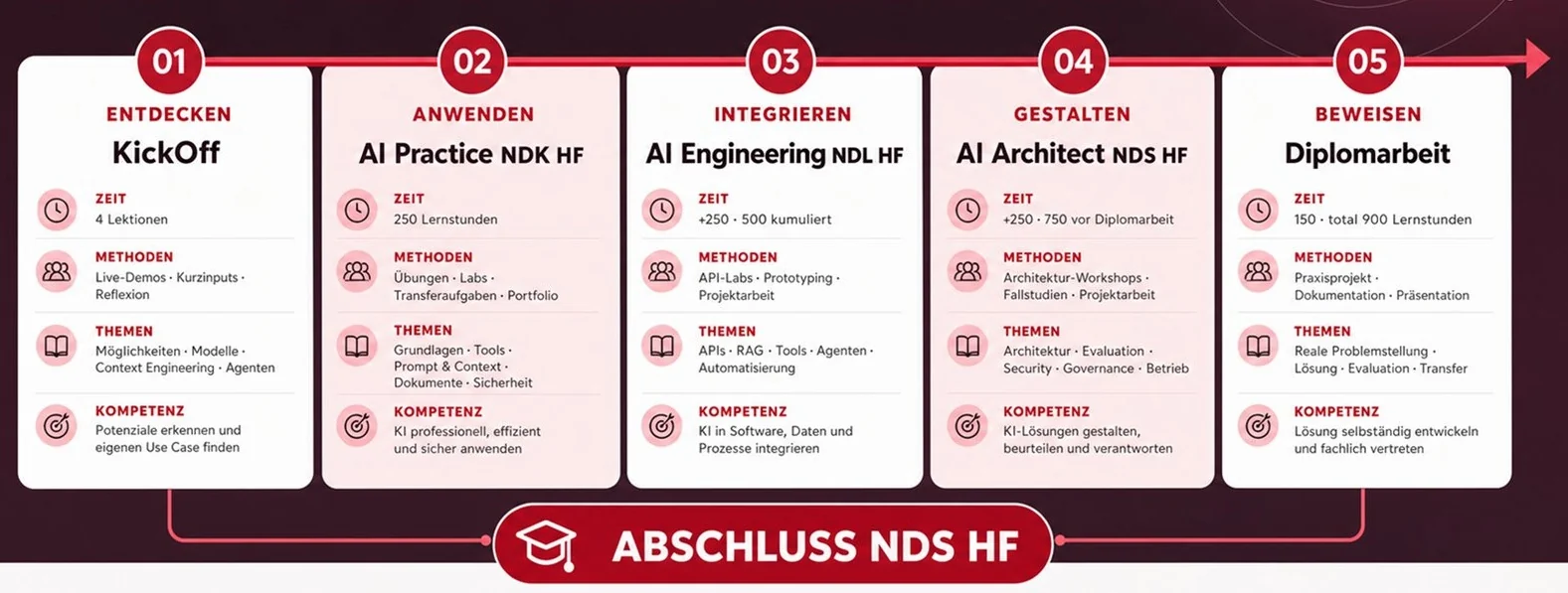 Bildungsweg AI Solution Engineering von KI-Kickoff über AI Practice, AI Engineering und AI Architect bis zur Diplomarbeit.